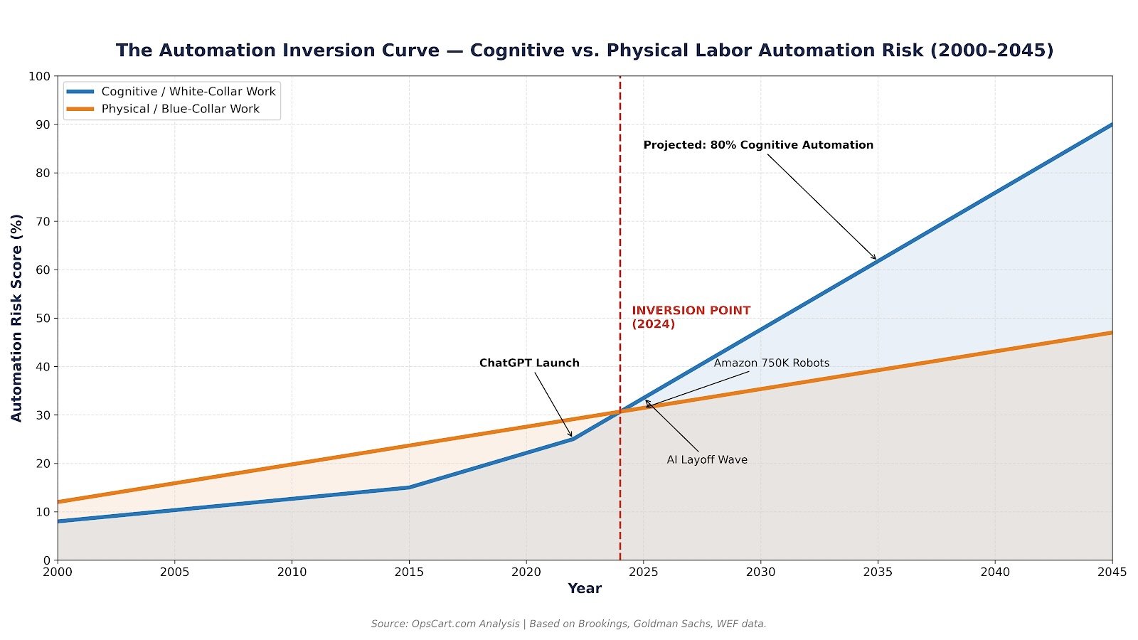 The Automation Inversion Curve — Cognitive vs. Physical Labor Automation Risk (2000–2045)