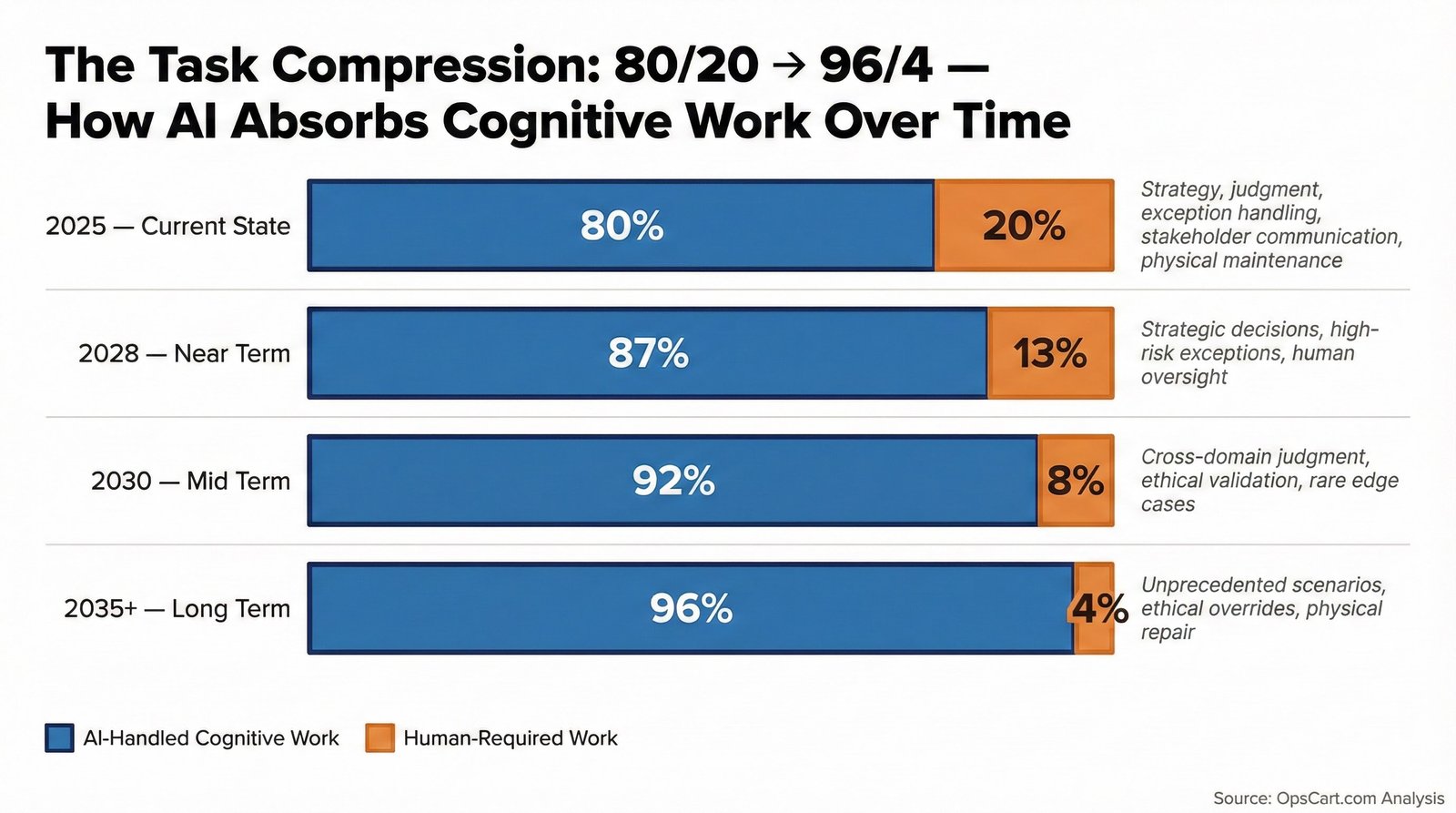 The Task Compression: 80/20 → 96/4 — How AI Absorbs Cognitive Work Over Time