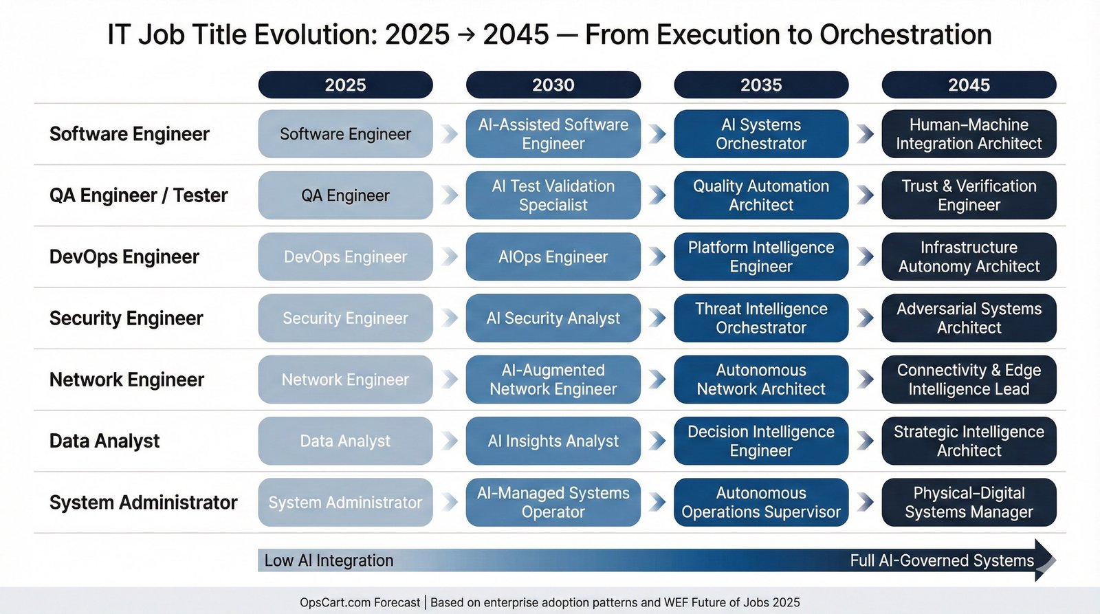 IT Job Title Evolution: 2025 → 2045