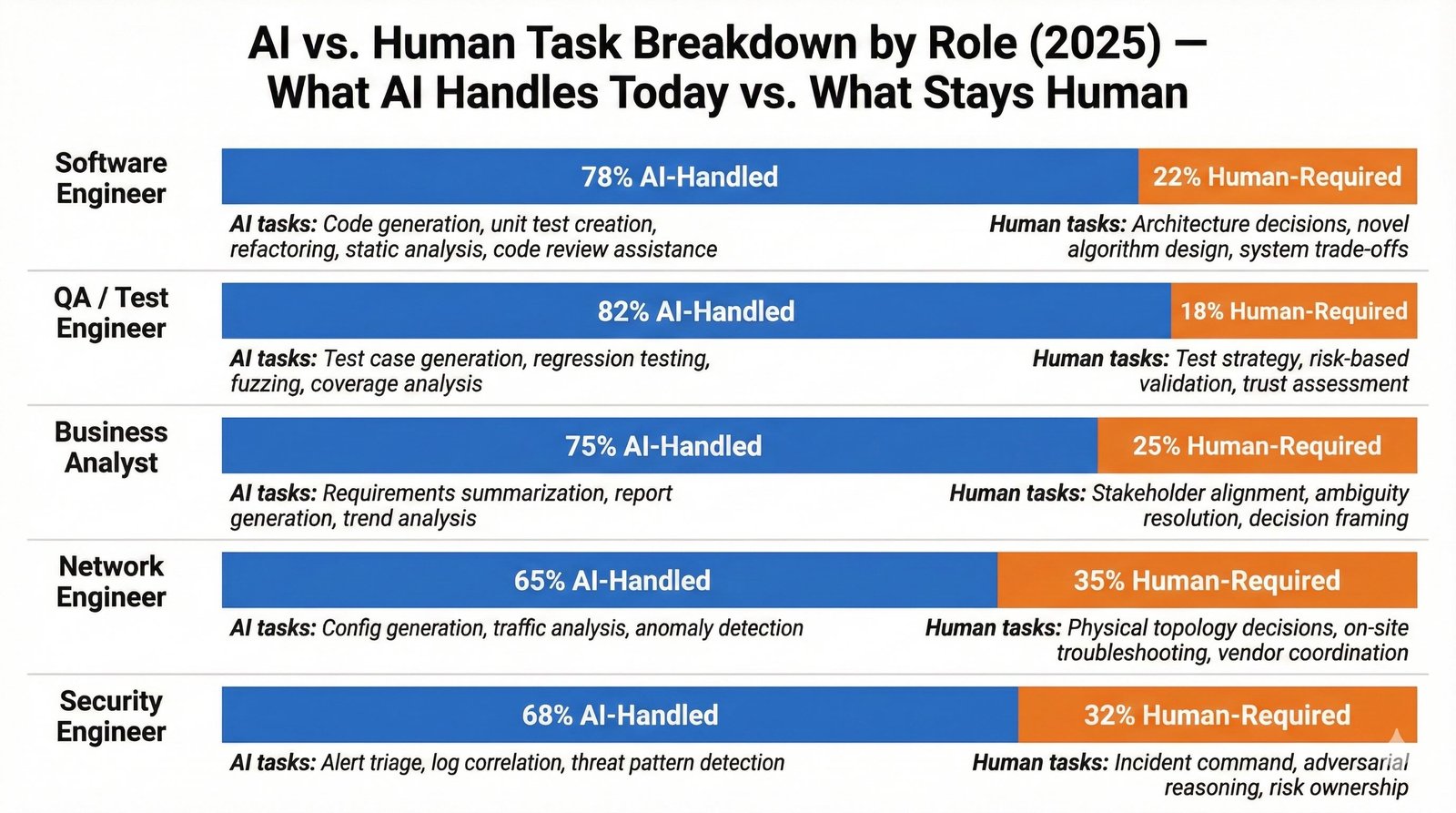 AI vs. Human Task Breakdown by Role (2025)