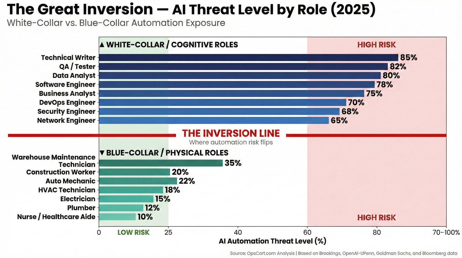 The Great Inversion: AI Threat Level by Role — White-Collar vs Blue-Collar Automation Exposure (2025)