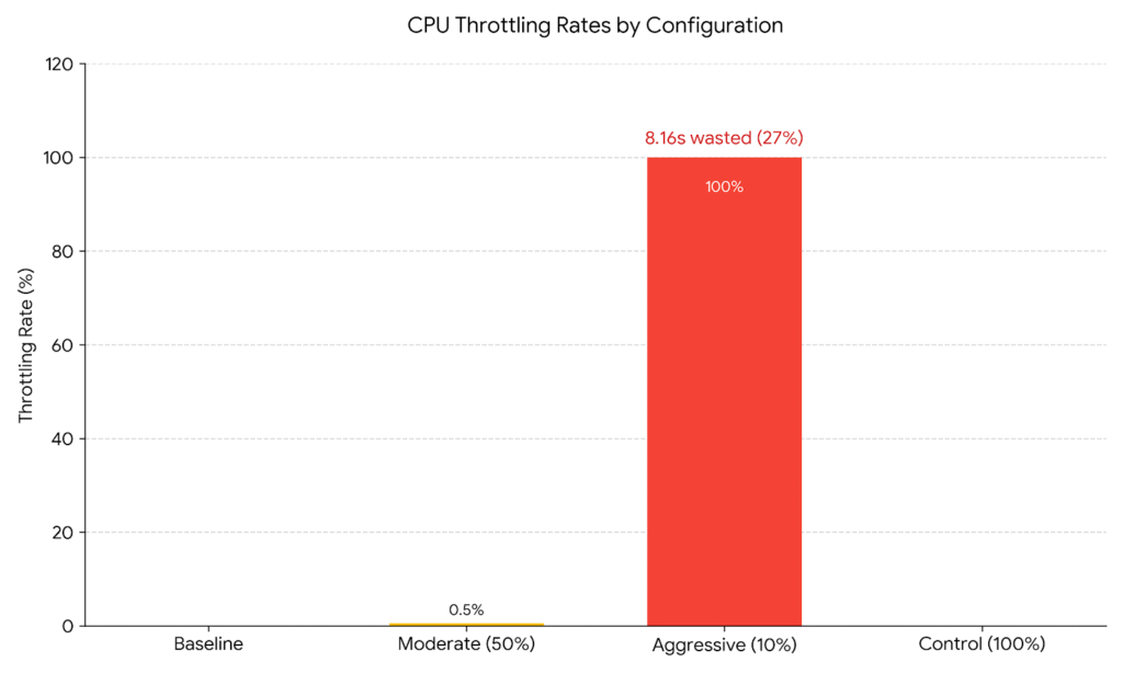 Bar chart showing throttle rates across the four tests