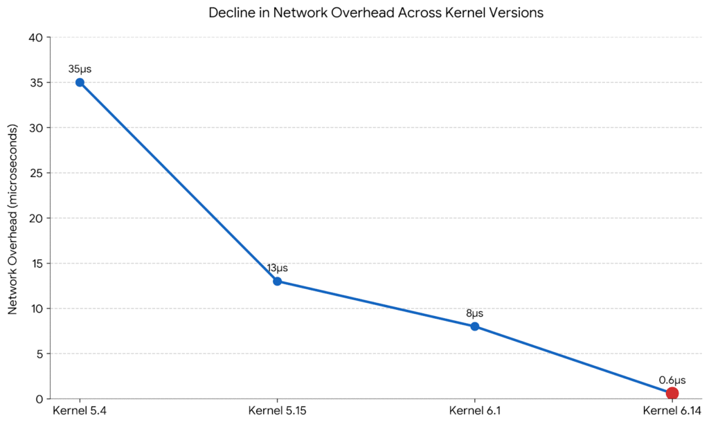 network overhead across kernel versions (5.4 to 6.14)