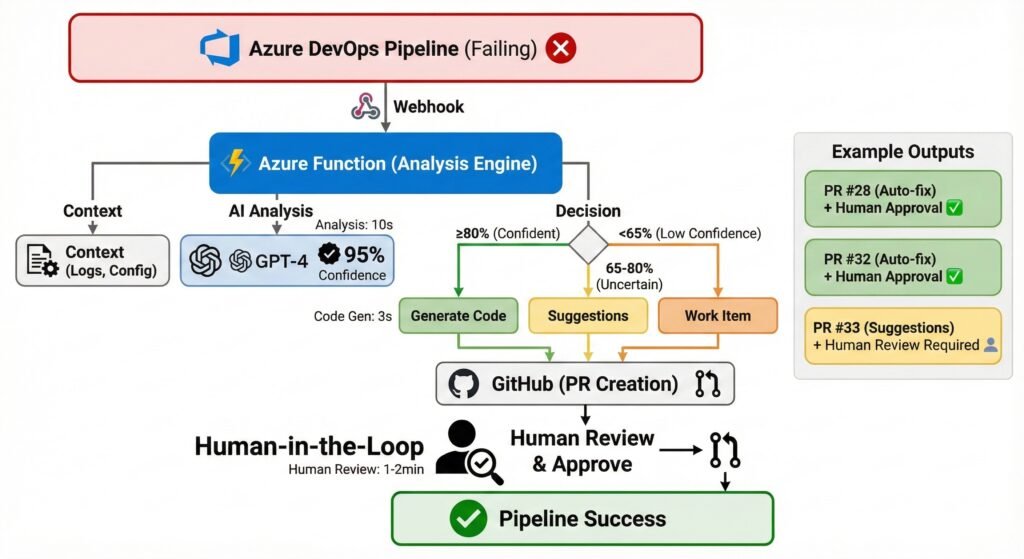 AI pipeline workflow