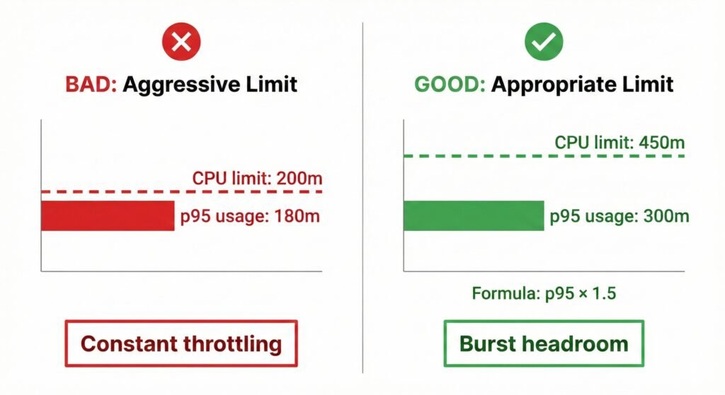 Visual showing good vs bad CPU limit patterns